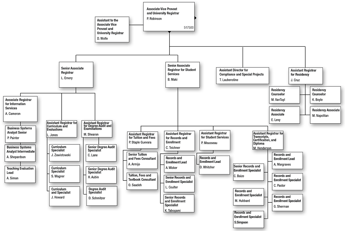 ORG Chart for the Office of the Registrar