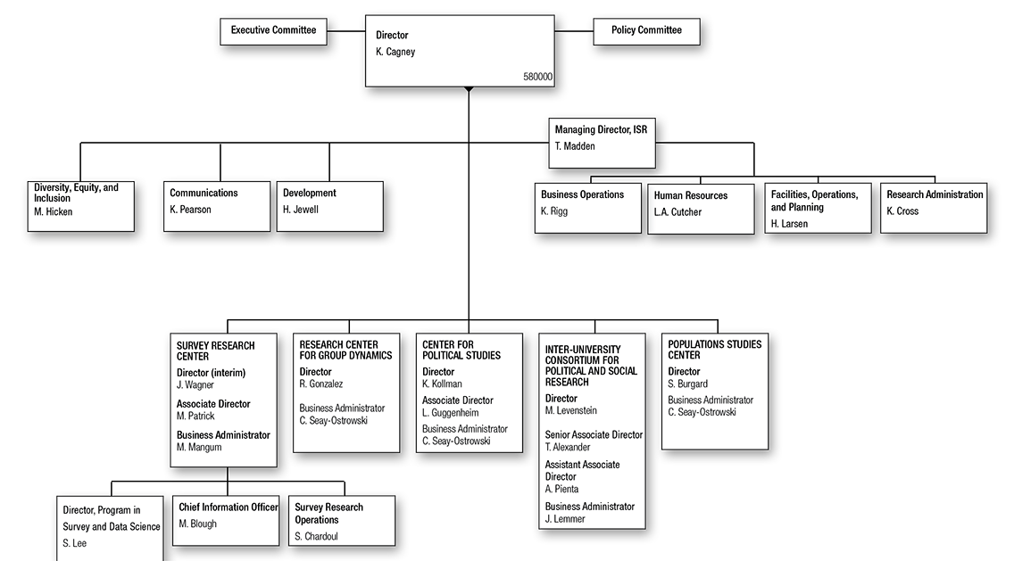 Institute for Social Research Organization Chart