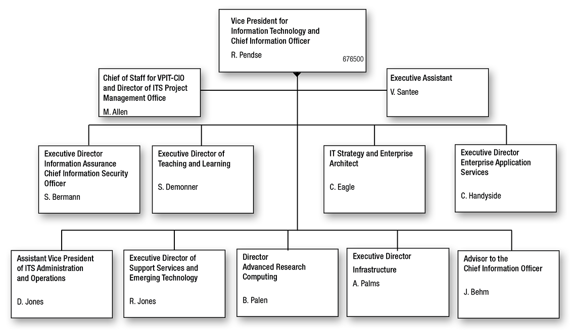 ORG chart for the Vice President for Information Technology and Chief Information Officer