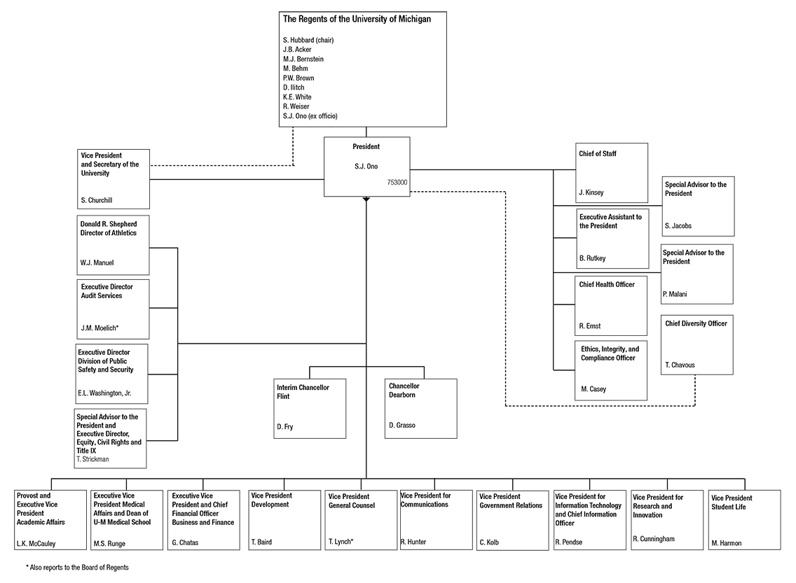 Org Chart for the Office of the President