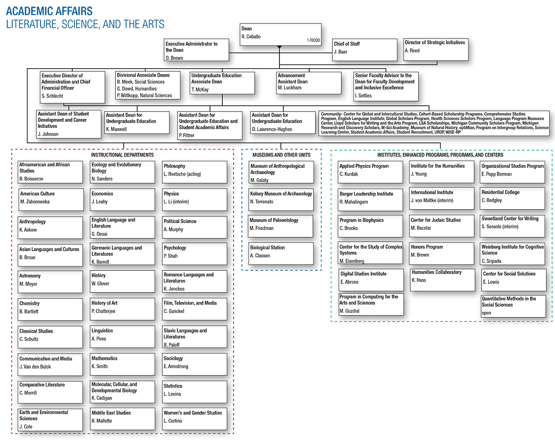Organizational Chart for College of Literature, Science, and the Arts