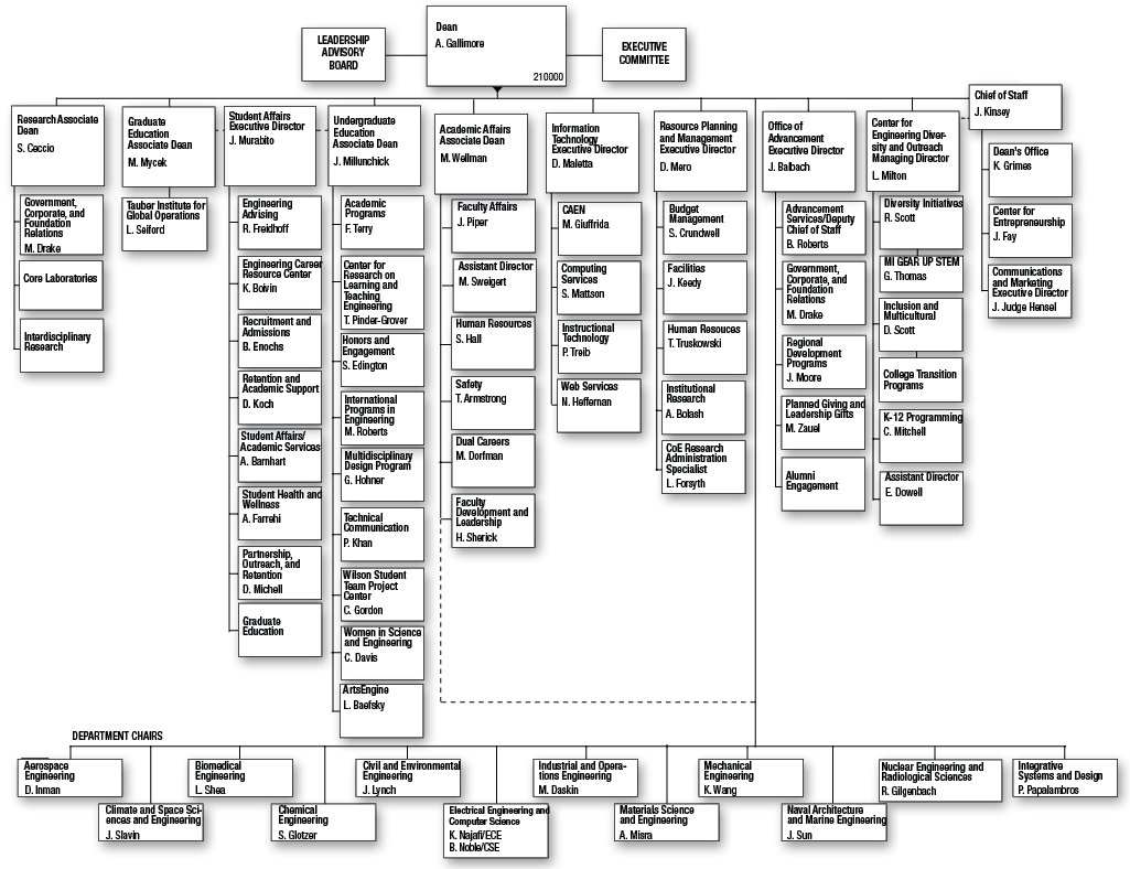 Standard Org Chart