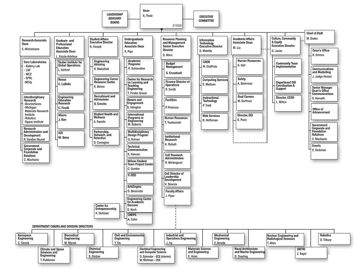 College of Engineering Organization Chart