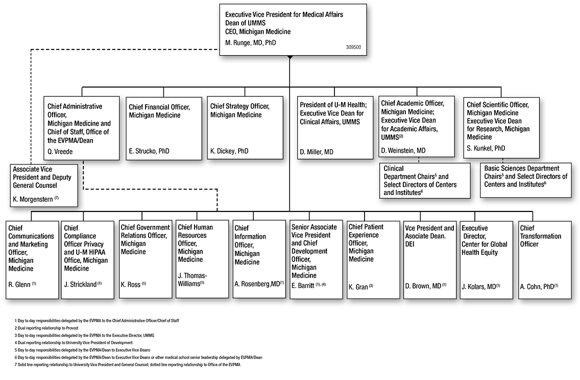 Office of the Executive Vice President for Medical Affairs Organization Chart