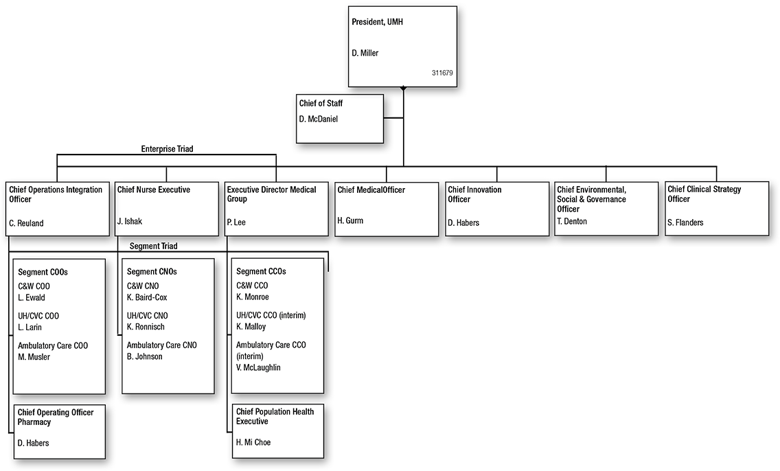 Michigan Medicine Clinical Enterprise Organization Chart