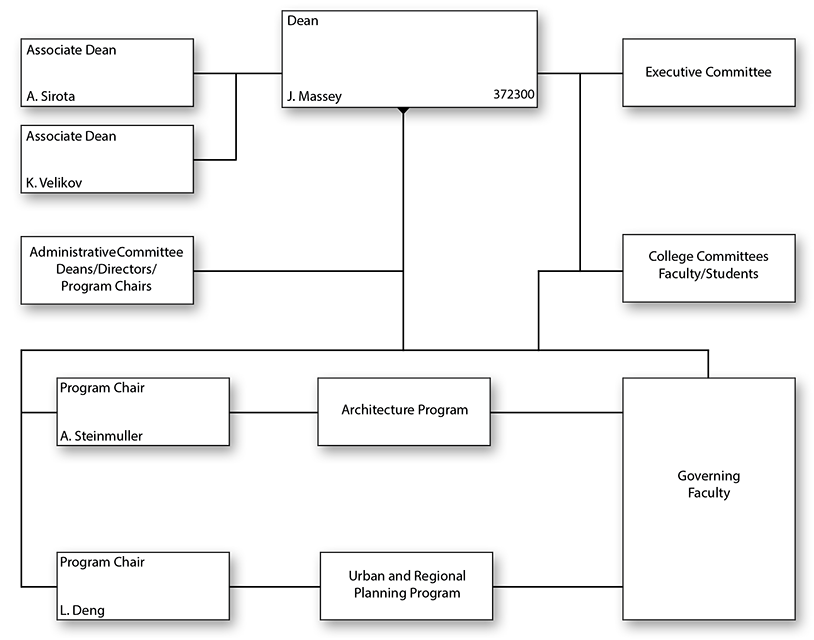 Organizational chart for A. Alfred Taubman College of Architecture and Urban Planning