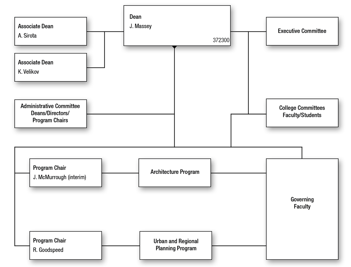 Org chart for the A. Alfred Taubman College of Architecture and Urban Planning