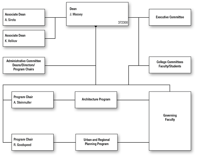 A. Alfred Taubman College of Architecture and Urban Planning Organizational Chart