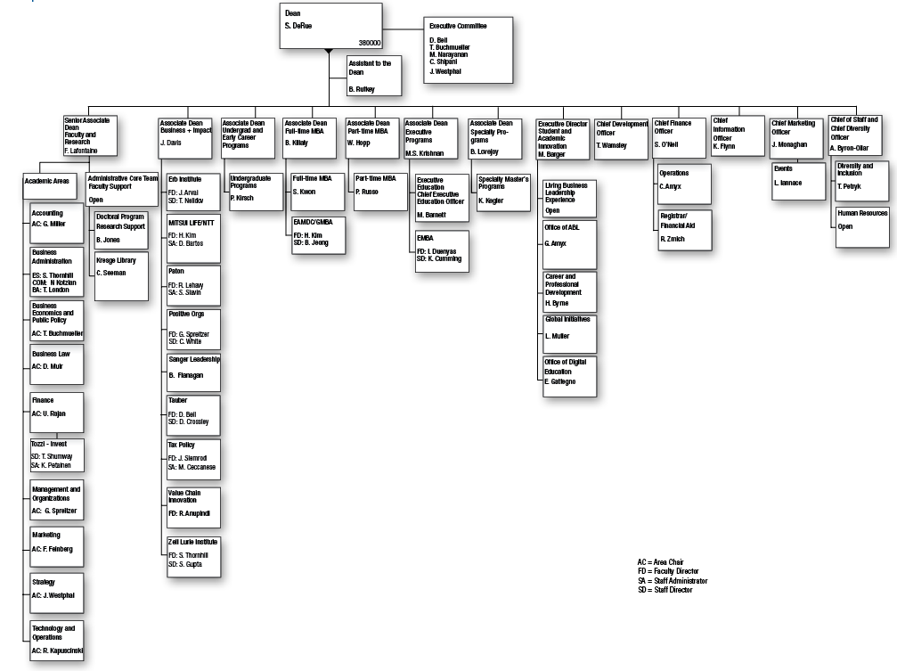 Business School Organizational Chart