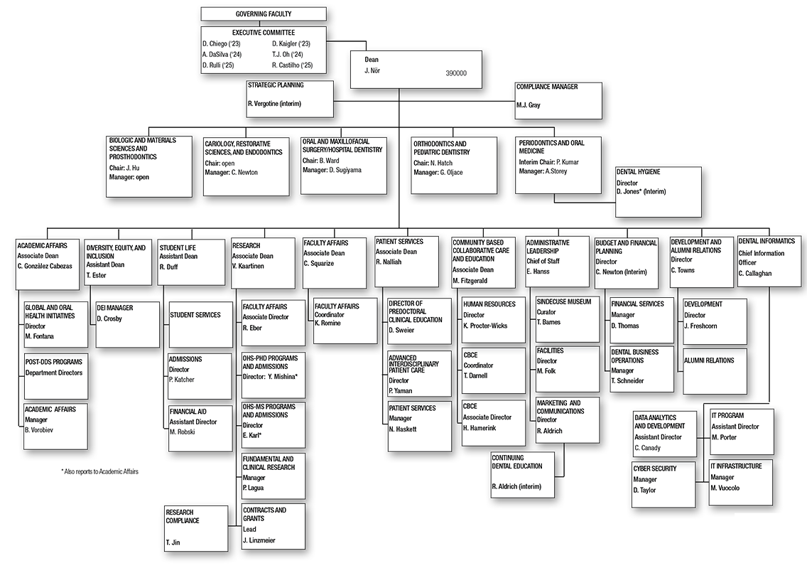 ORG Chart for School of Dentistry