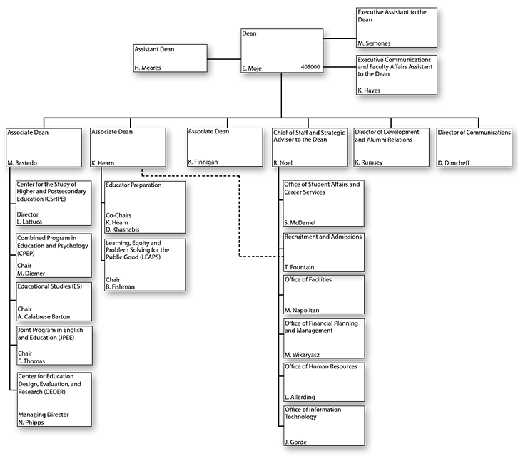 Organizational chart for Marsal Family School of Education
