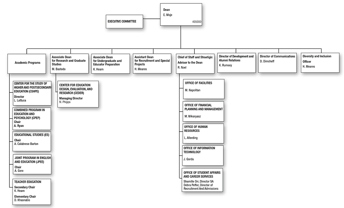 ORG Chart for School of Education
