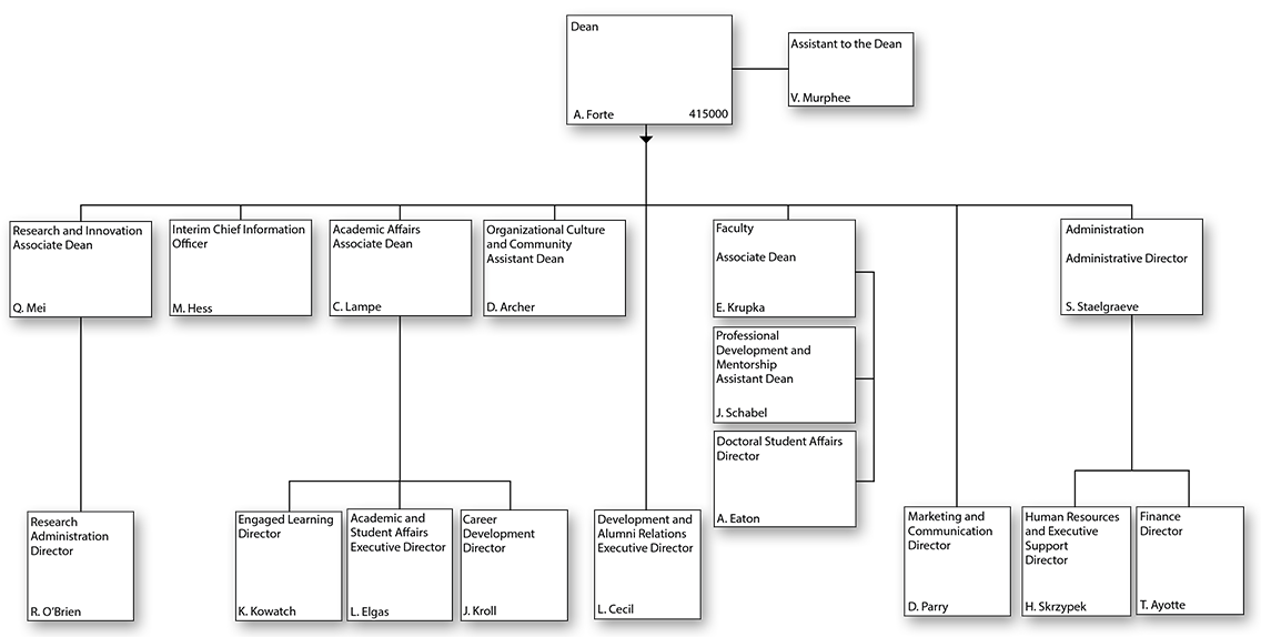 Organizational chart for the School of Information
