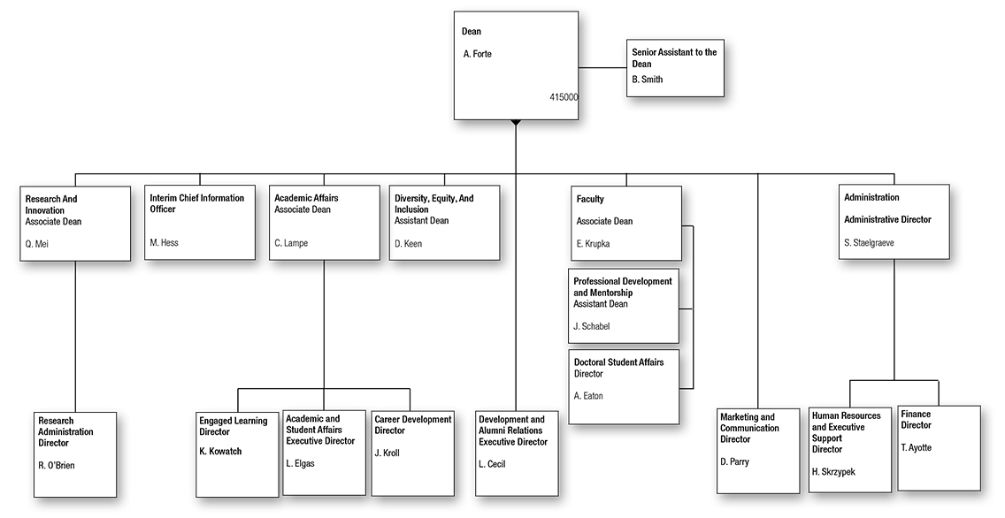 School of Information Organization Chart