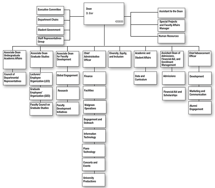 School of Music, Theatre & Dance Organizational Chart