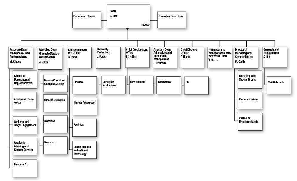 Theatre Organization Chart