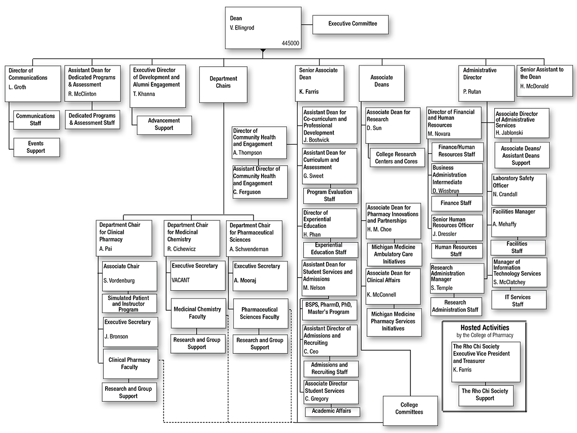 College of Pharmacy Organizational Chart