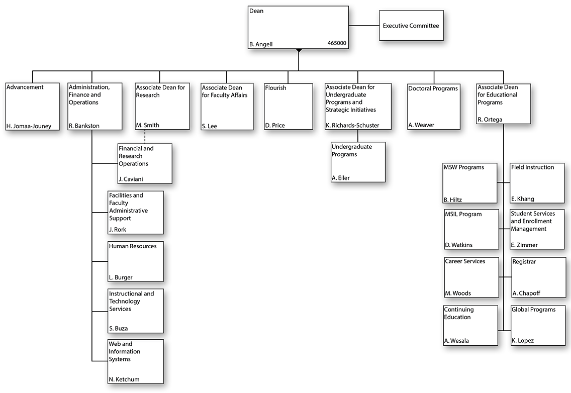 School of Social Work Organizational Chart