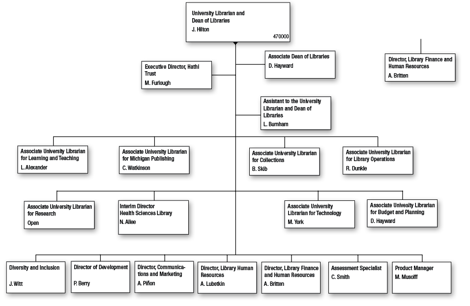 Library Organizational Chart