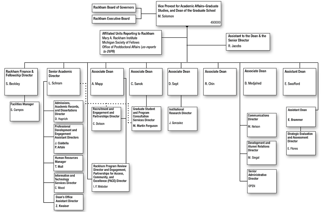 Horace H. Rackham School of Graduate Studies Organizational Chart