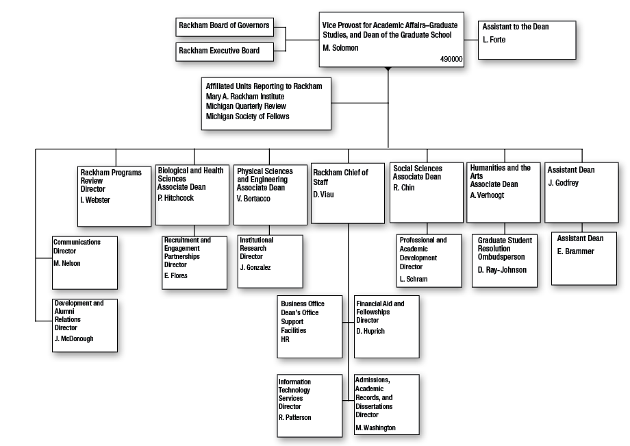 Business School Organizational Chart