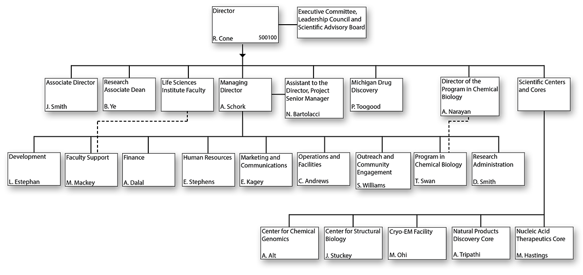 Life Sciences Institute Organizational Chart