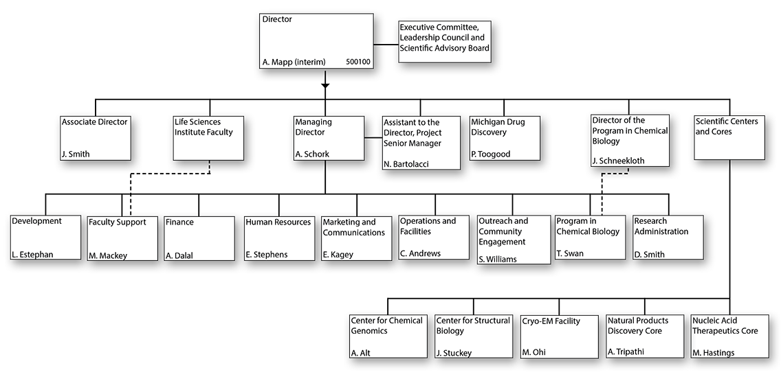 Life Sciences Institute Organizational Chart