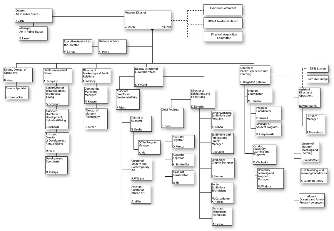 University of Michigan Museum of Art Organizational Chart