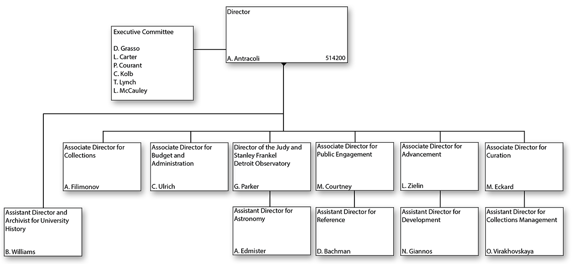 Bentley Historical Library Organizational Chart
