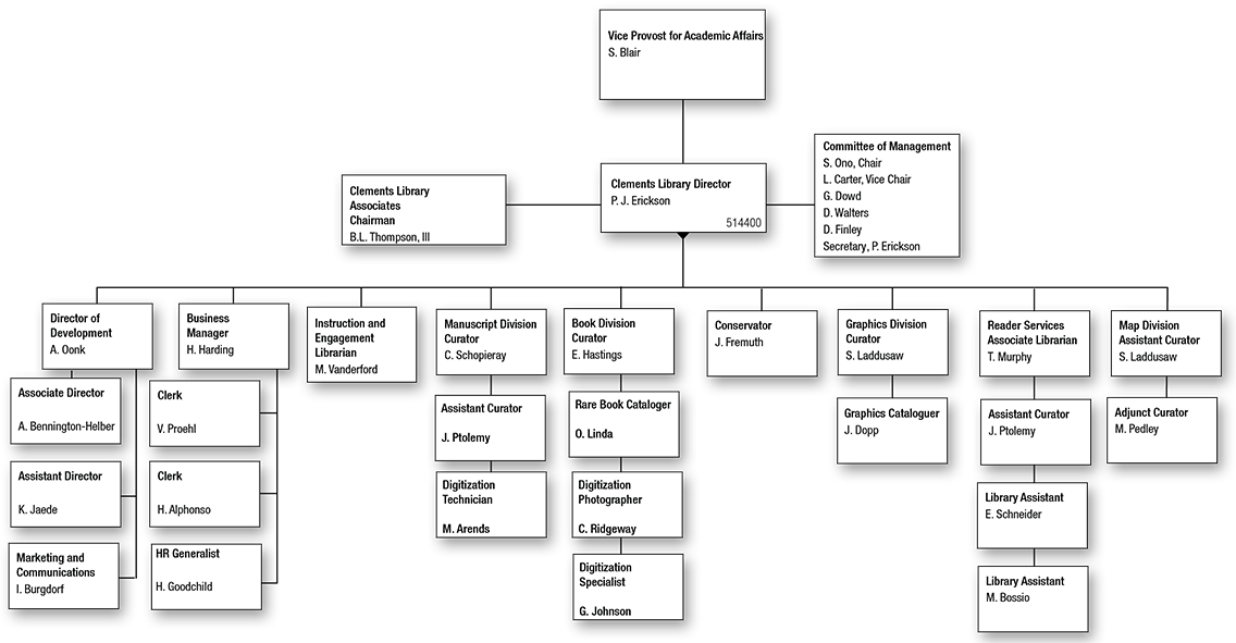 William L. Clements Library Organizational Chart
