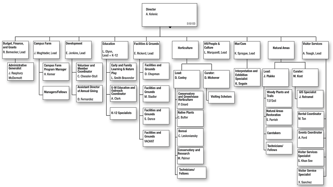 Matthaei Botanical Gardens and Nicholas Arboretum Organizational Chart