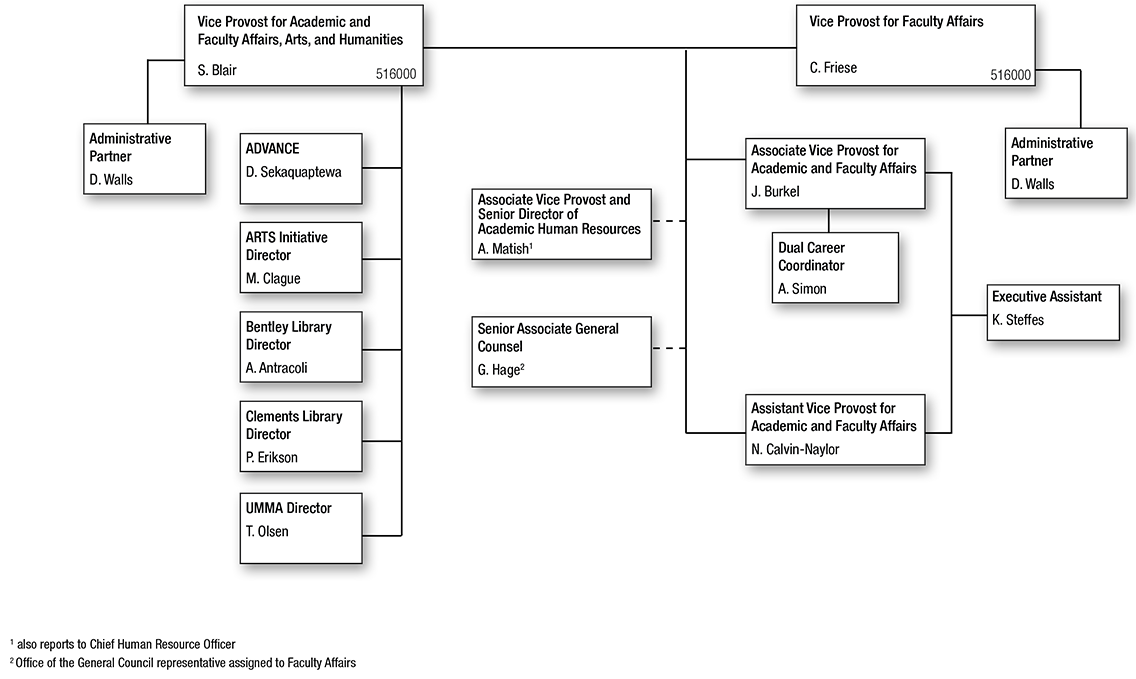 Vice Provost for Academic and Faculty Affairs & Vice Provost for Academic and Faculty Affairs and Arts and Humanities Organizational Chart