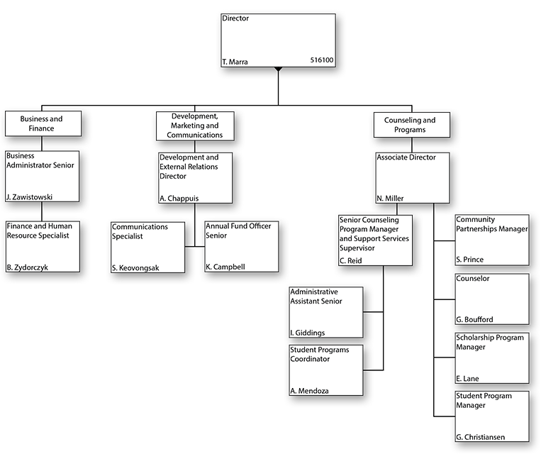 Organizational chart for Center for the Education of Women+