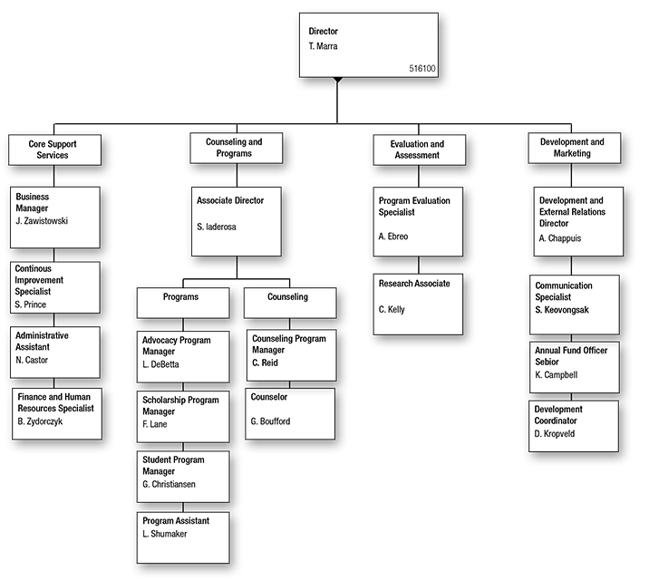 ORG chart for the Center for the Education of Women+