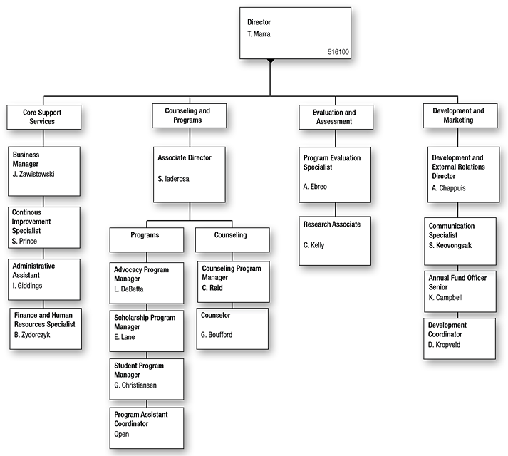 Center for the Education of Women + Organizational Chart