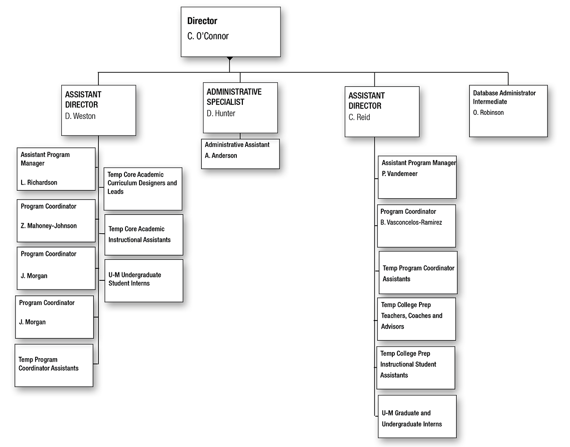 ORG chart for Wolverine Pathways