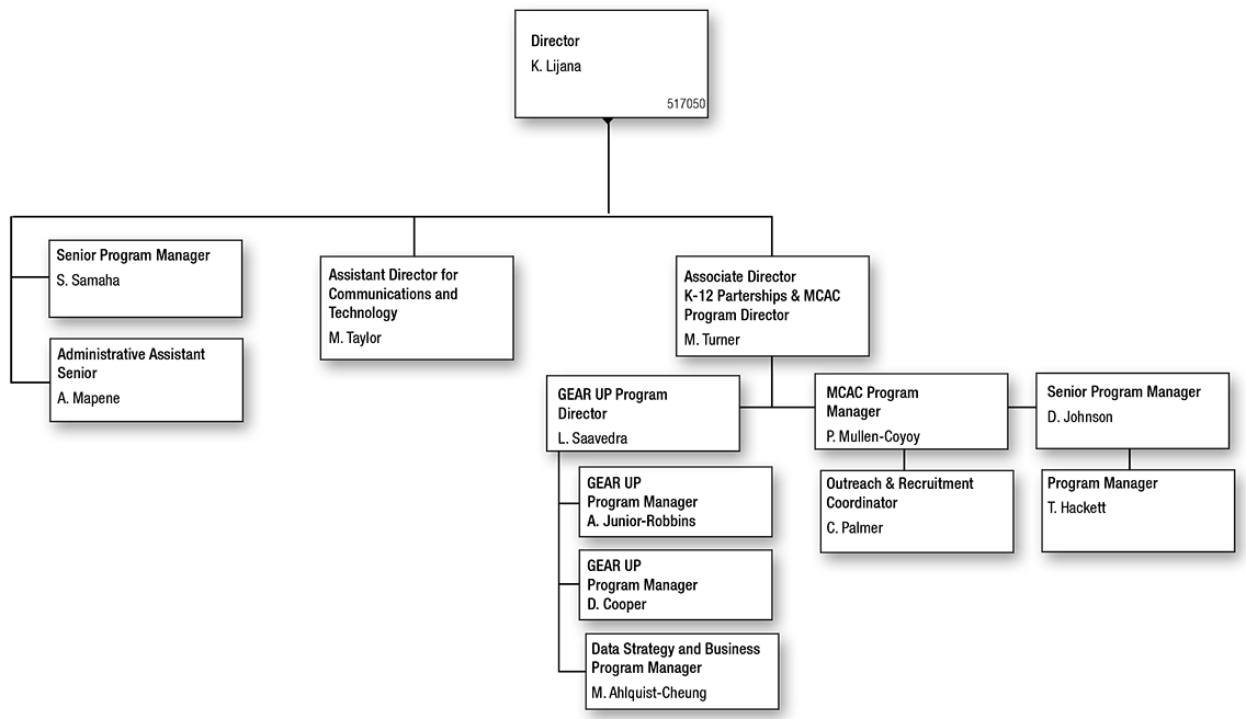 Center for Educational Outreach Organizational Chart
