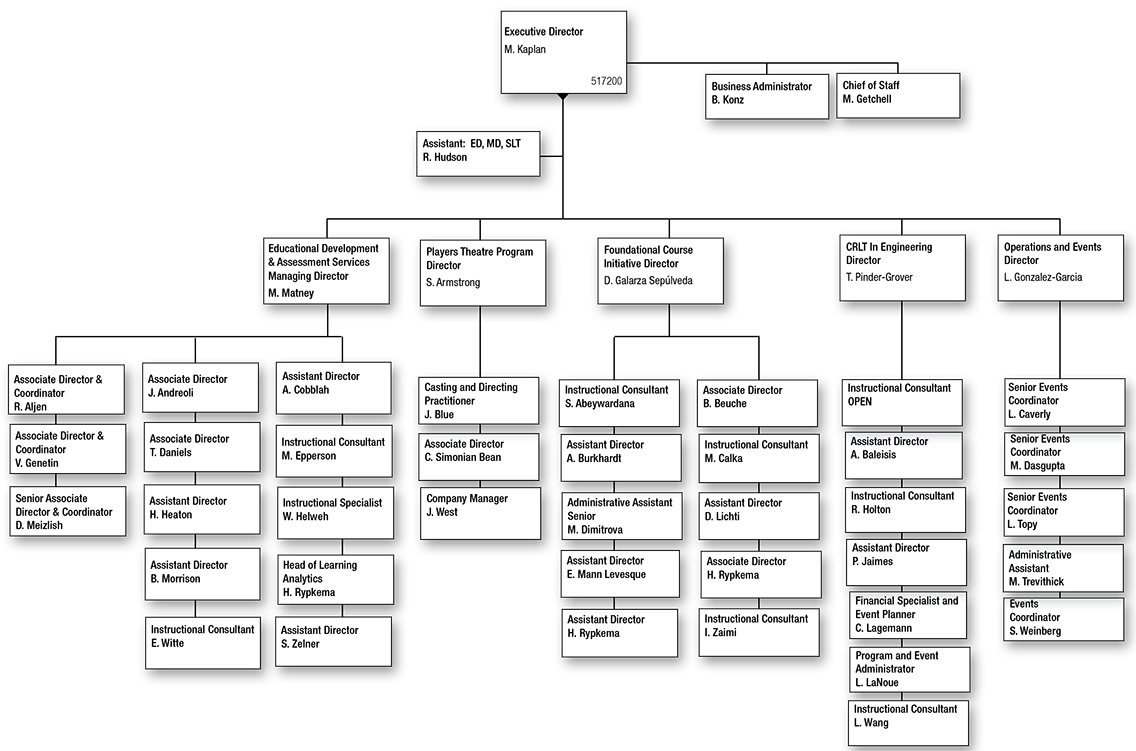 Center for Research on Learning and Teaching Organizational Chart