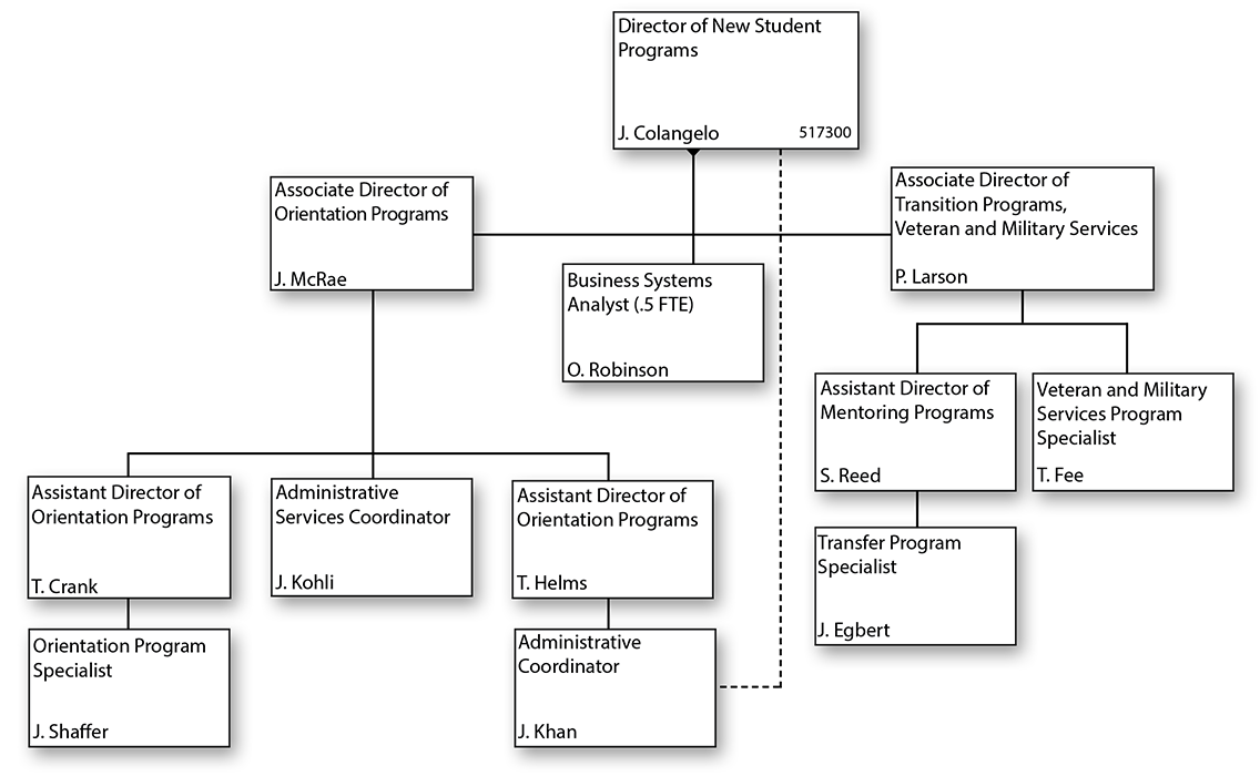 Office of New Student Programs Organizational Chart