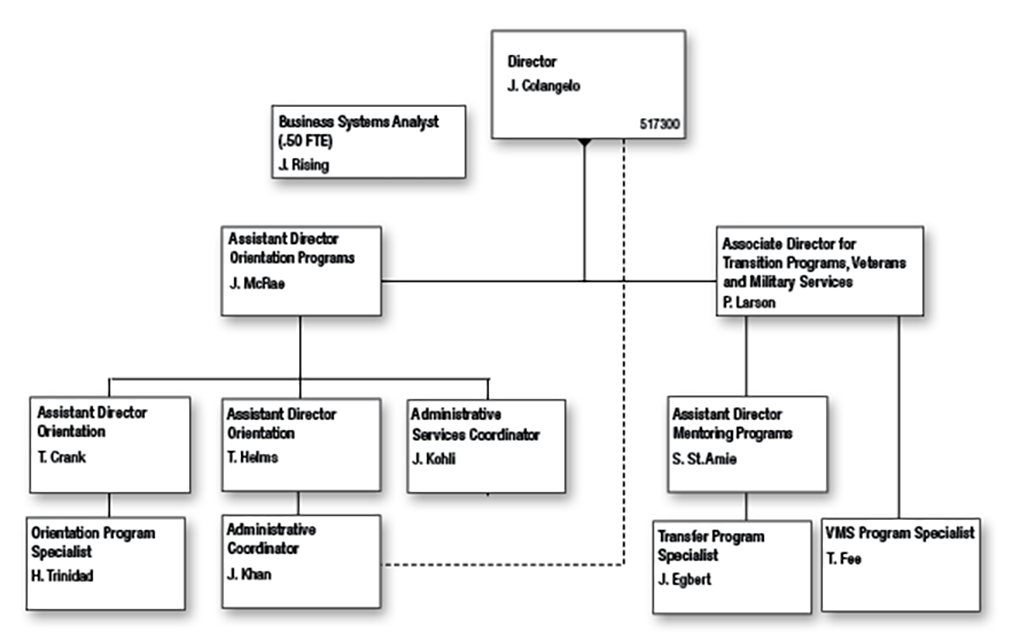 Office of New Student Programs Org Chart