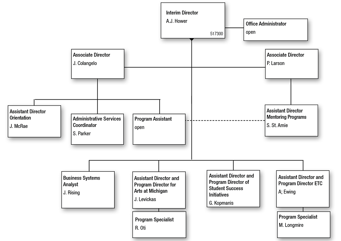 ORG chart for Office of New Student Programs