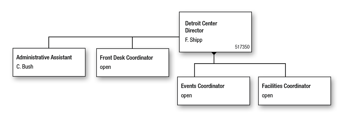ORG chart for Detroit Center