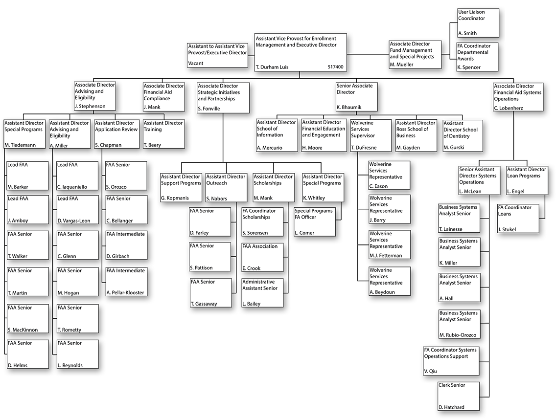 Office of Financial Aid Organizational Chart
