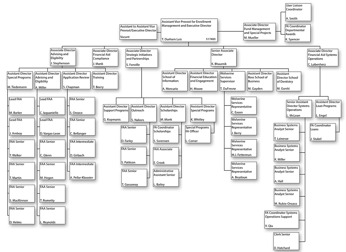 Organizational Chart for Office of Financial Aid