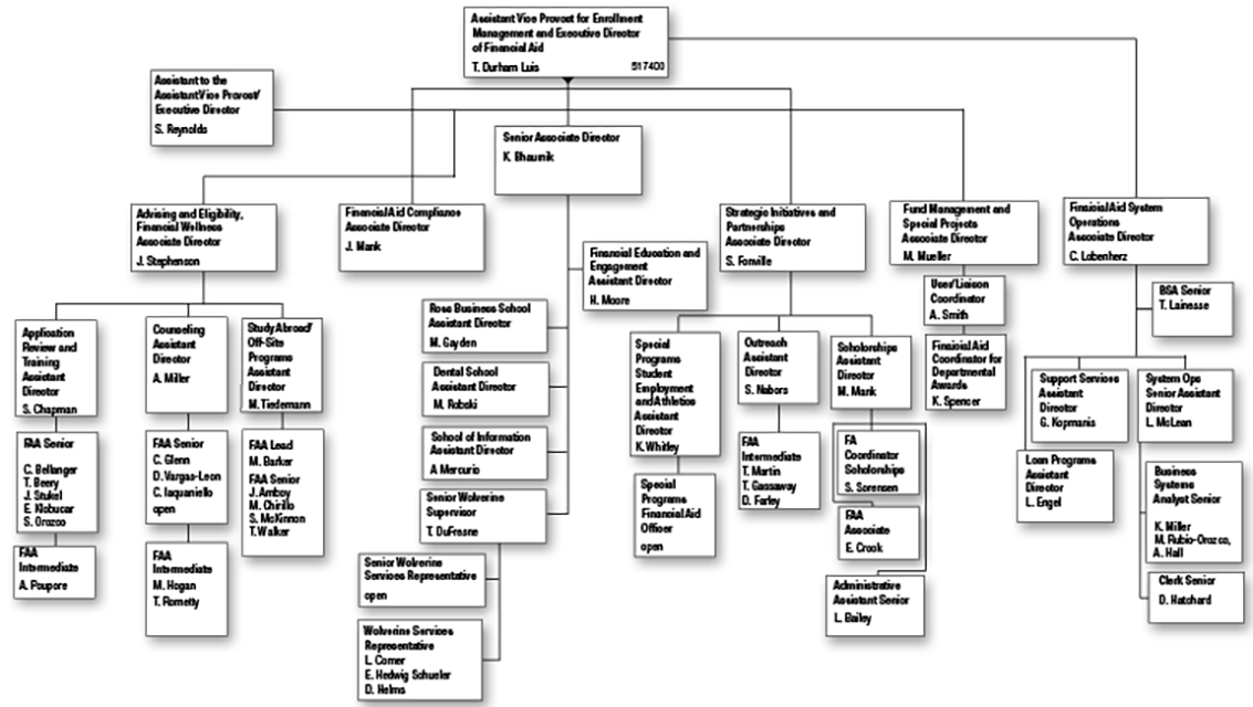 Office of Financial Aid ORG Chart