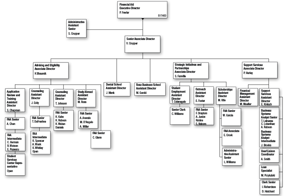 Faa Organizational Chart