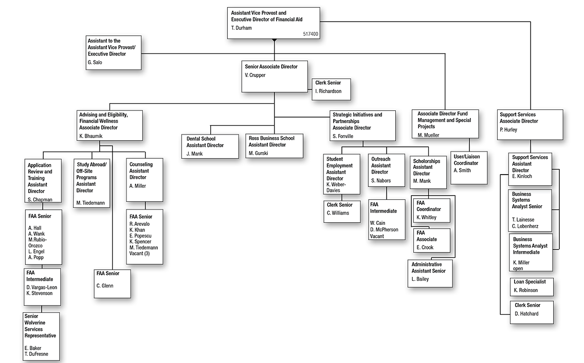 ORG chart for Office of Financial Aid
