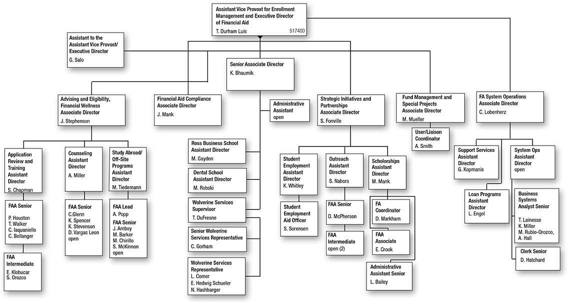 ORG chart for the Office of Financial Aid