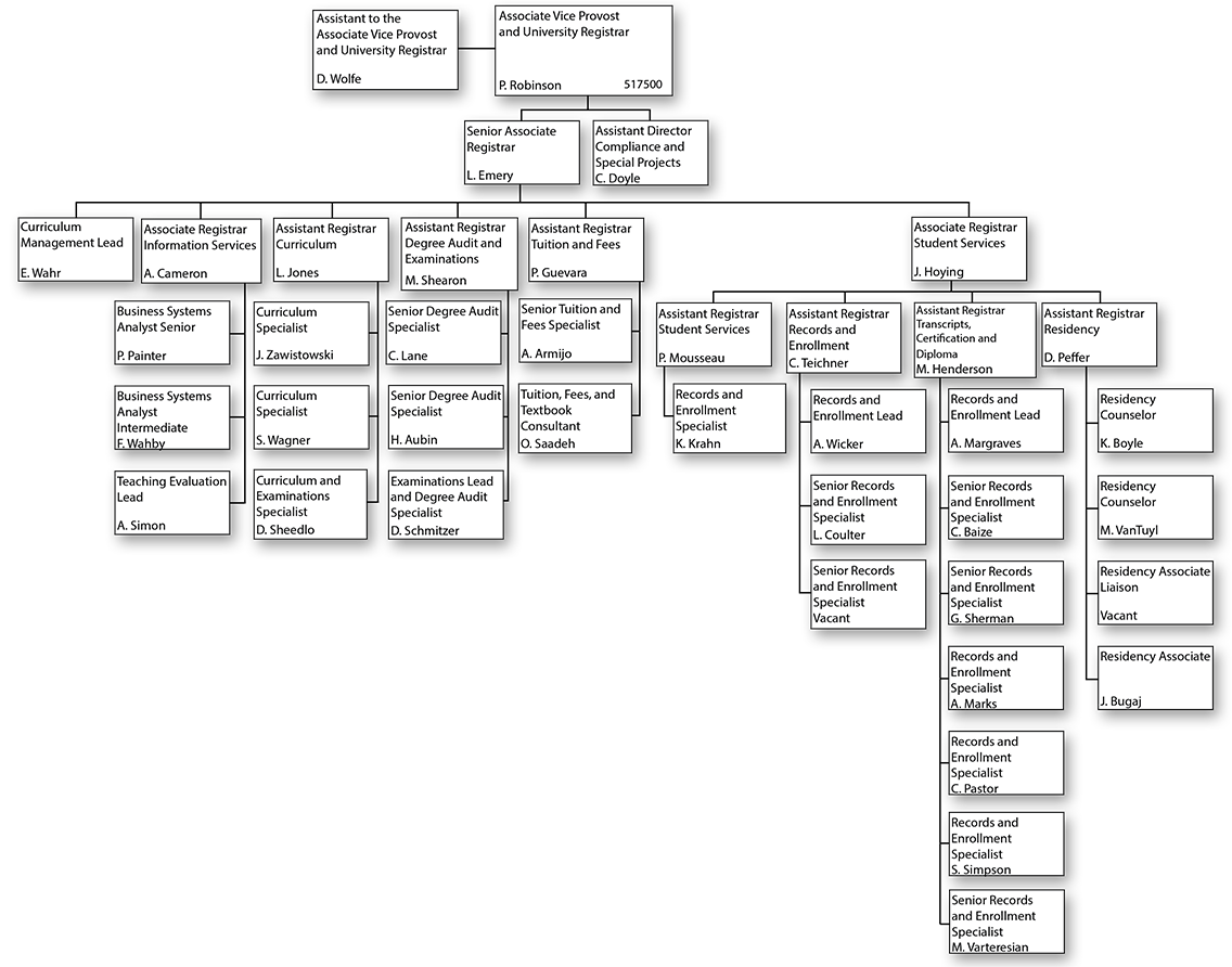 Office of the Registrar Organizational Chart