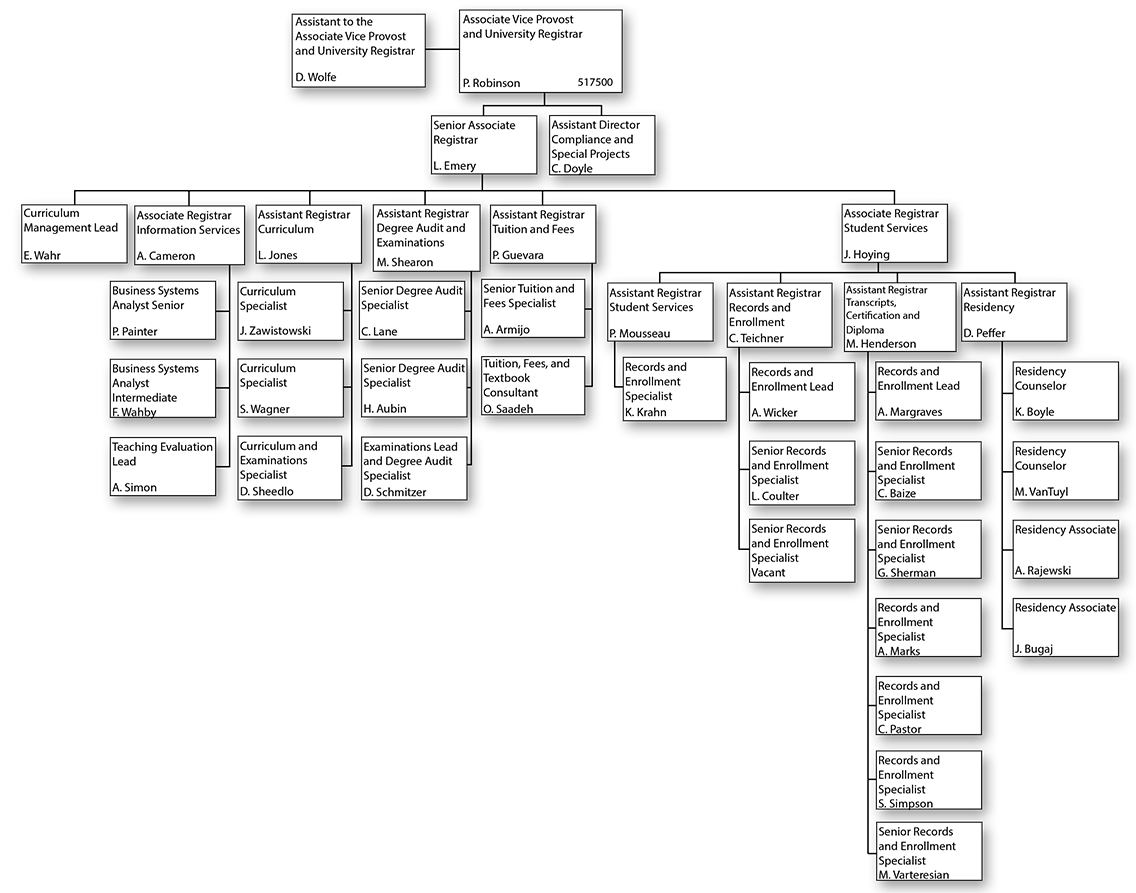 Organizational Chart for Office of the Registrar